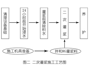 东城灌浆料施工工艺—文字完整版
